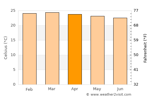 Amudat average temperature in April