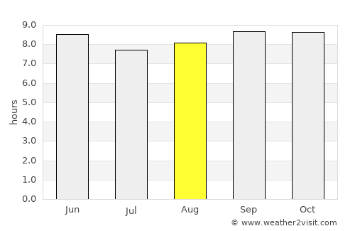 Amudat average rain in August