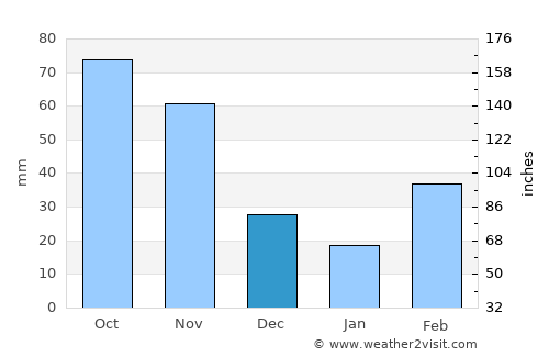 Amudat average rain in December