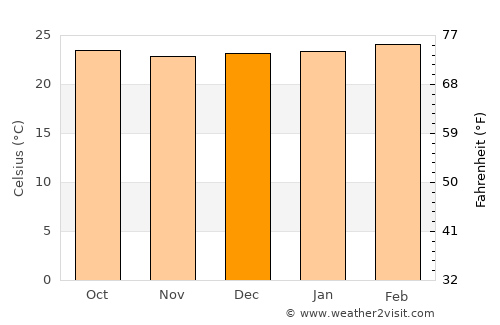 Amudat average temperature in December