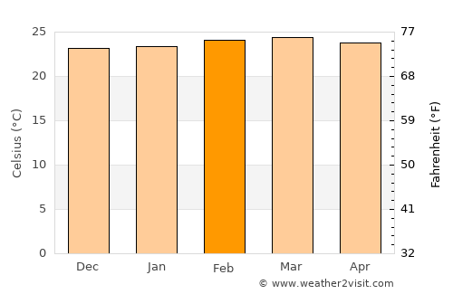 Amudat average temperature in February