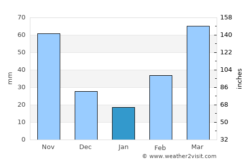 Amudat average rain in January
