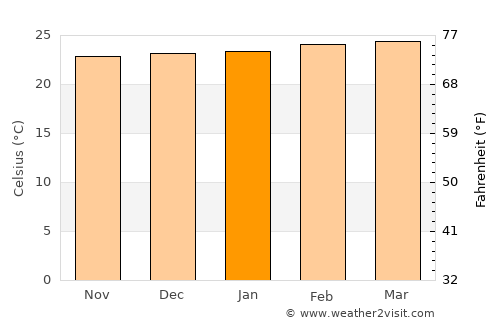 Amudat average temperature in January