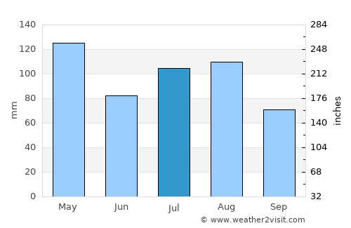 Amudat average rain in July