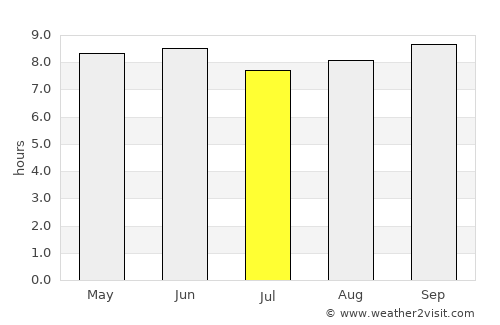 Amudat average rain in July