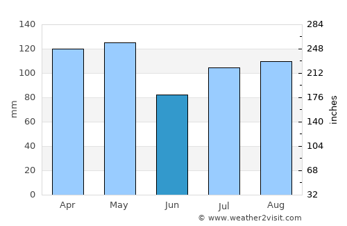 Amudat average rain in June