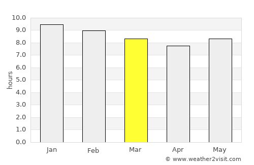 Amudat average rain in March