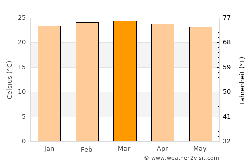 Amudat average temperature in March