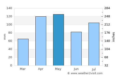 Amudat average rain in May