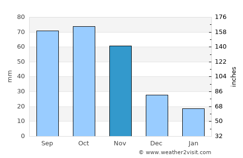 Amudat average rain in November