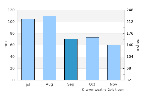Amudat average rain in September