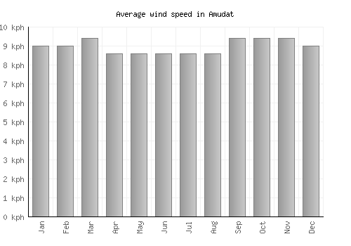 Amudat average winspeed by month (km/h)