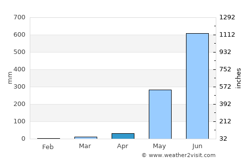 Amuñgan average rain in April