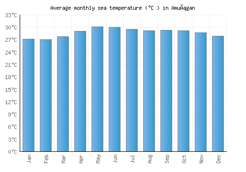 Amuñgan average sea temperature chart (Celsius)