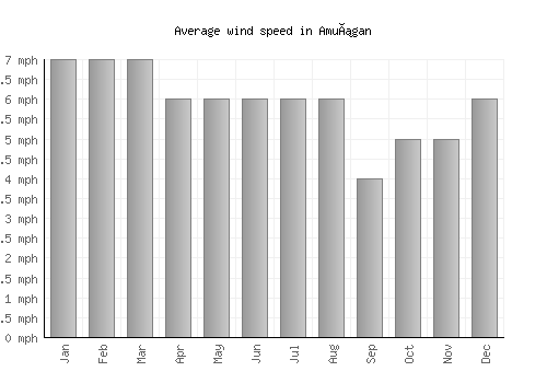 Amuñgan average winspeed by month (mph)