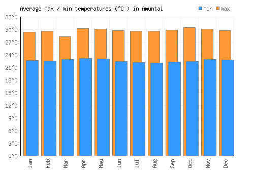 Amuntai average minimum / maximum temperatures (Celsius)