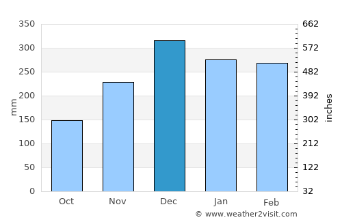 Amuntai average rain in December