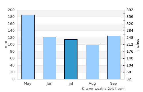 Amuntai average rain in July