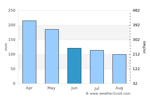 Amuntai average rain in June