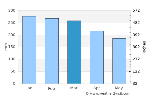 Amuntai average rain in March