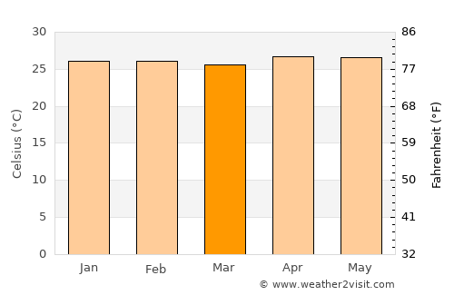 Amuntai average temperature in March