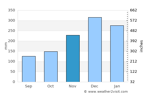 Amuntai average rain in November