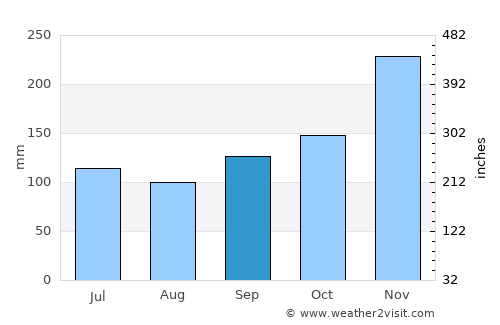 Amuntai average rain in September