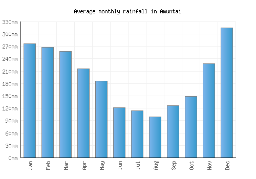 Amuntai monthly rainfall chart (mm)