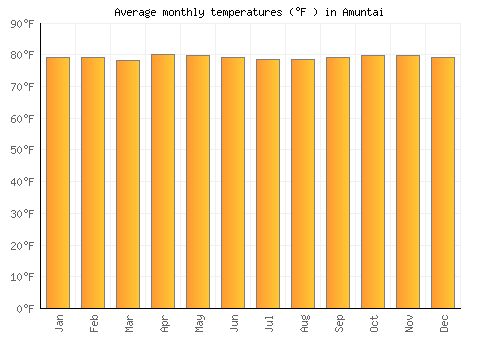 Amuntai average temperature chart (Fahrenheit)