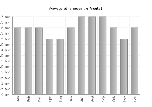 Amuntai average winspeed by month (mph)