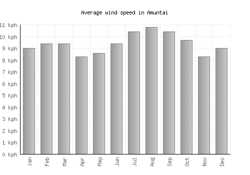 Amuntai average winspeed by month (km/h)