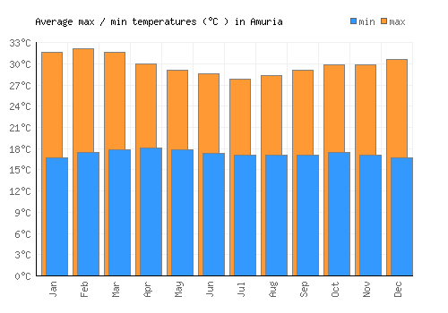 Amuria average minimum / maximum temperatures (Celsius)