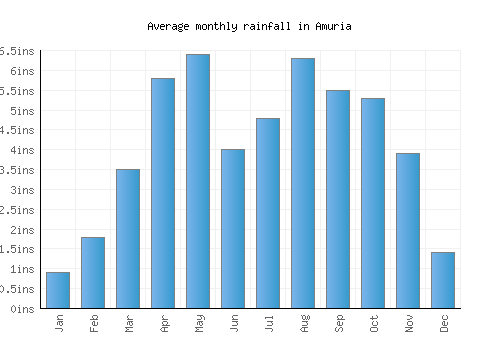 Amuria monthly rainfall chart (inches)
