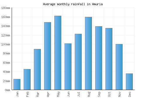 Amuria monthly rainfall chart (mm)