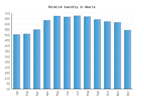 Amuria relative humidity averages