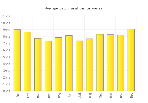 Amuria average daily sunshine chart