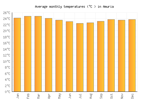 Amuria average temperature chart (Celsius)