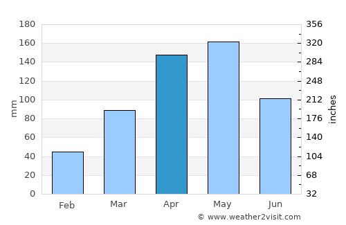 Amuria average rain in April