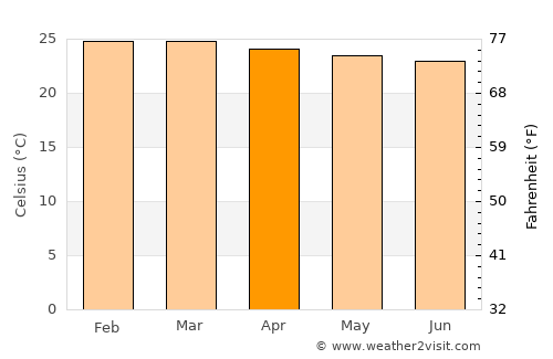 Amuria average temperature in April