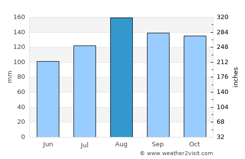 Amuria average rain in August
