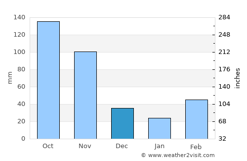 Amuria average rain in December