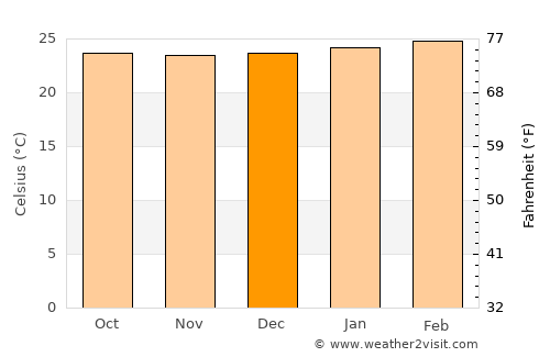 Amuria average temperature in December
