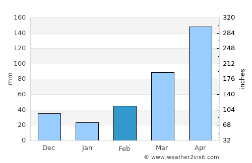 Amuria average rain in February