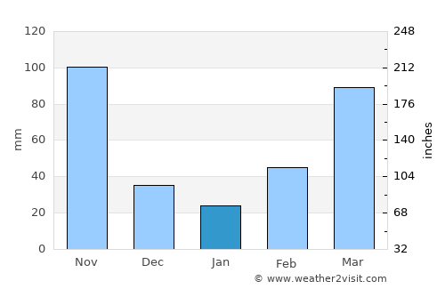 Amuria average rain in January