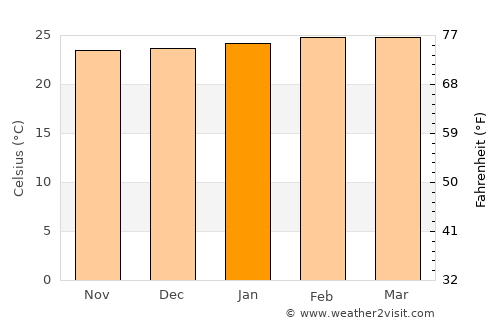Amuria average temperature in January