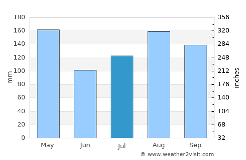 Amuria average rain in July
