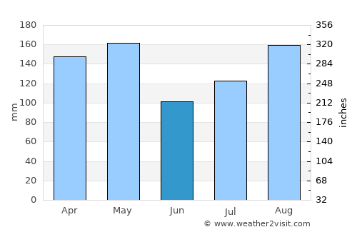 Amuria average rain in June