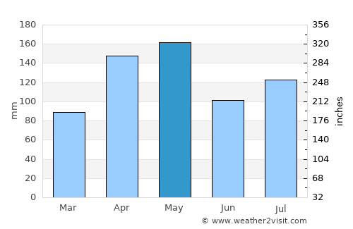Amuria average rain in May
