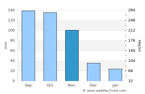 Amuria average rain in November