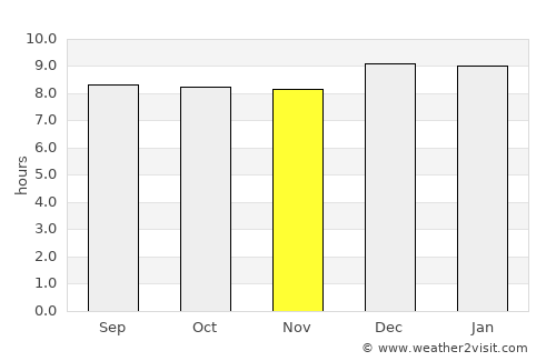 Amuria average rain in November